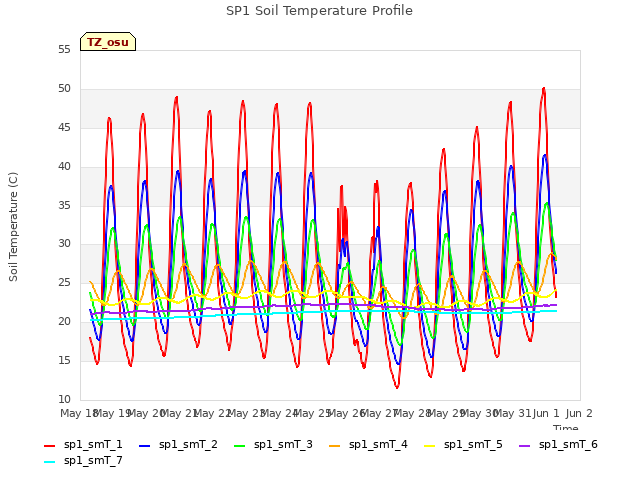 plot of SP1 Soil Temperature Profile