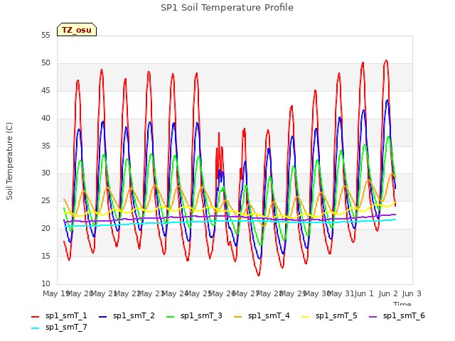 plot of SP1 Soil Temperature Profile