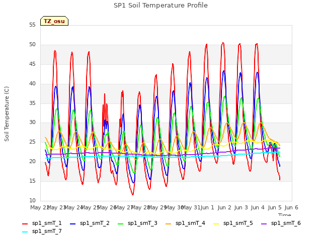 plot of SP1 Soil Temperature Profile