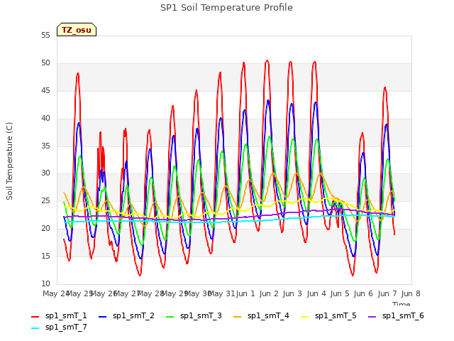 plot of SP1 Soil Temperature Profile