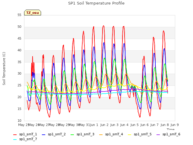 plot of SP1 Soil Temperature Profile