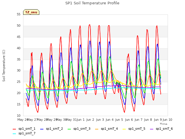 plot of SP1 Soil Temperature Profile