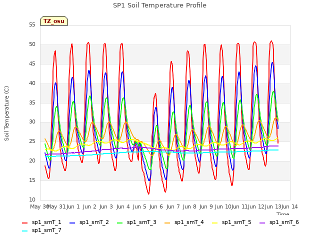 plot of SP1 Soil Temperature Profile