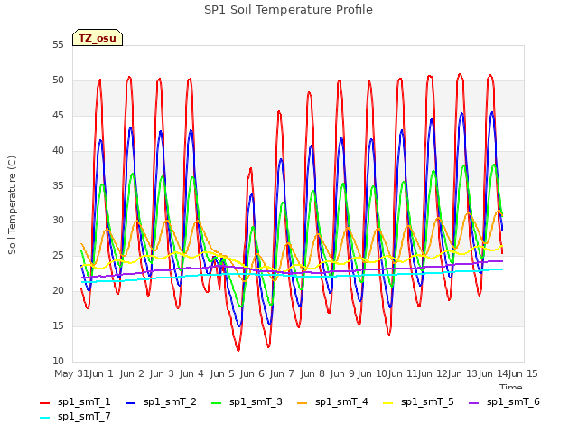 plot of SP1 Soil Temperature Profile