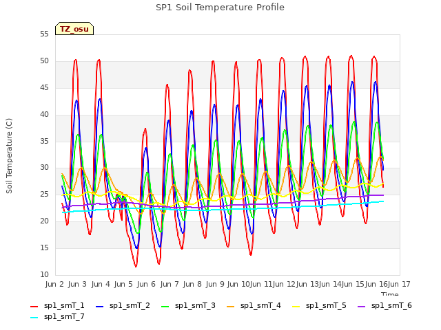 plot of SP1 Soil Temperature Profile