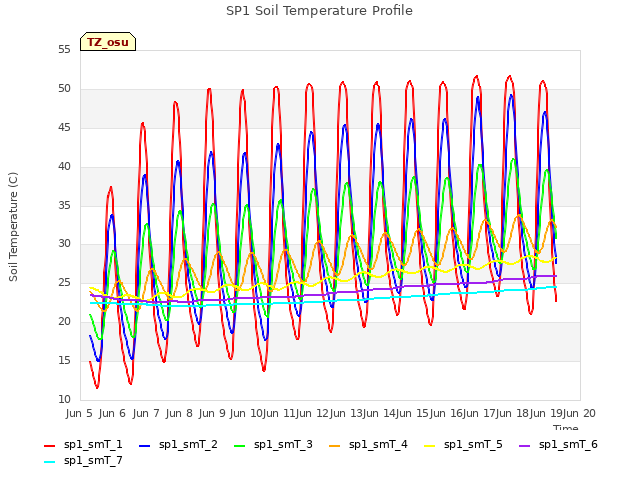 plot of SP1 Soil Temperature Profile