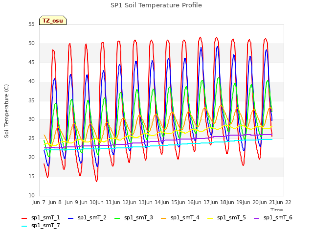 plot of SP1 Soil Temperature Profile