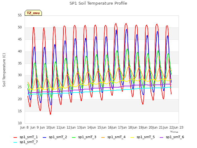 plot of SP1 Soil Temperature Profile