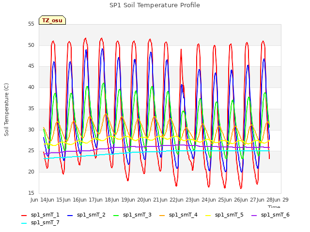 plot of SP1 Soil Temperature Profile