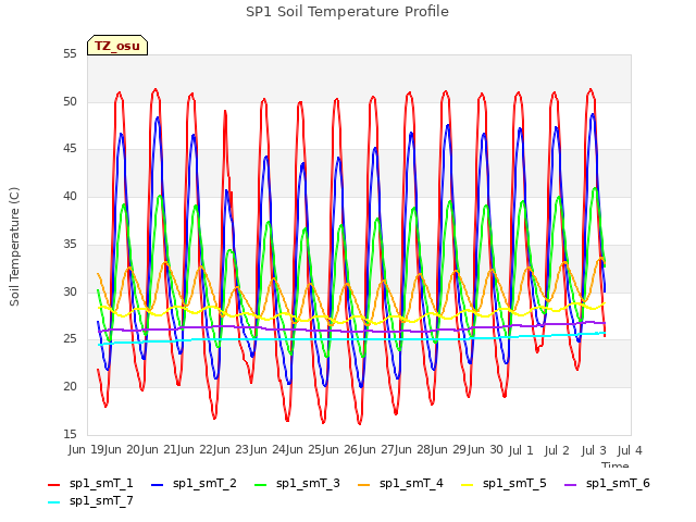 plot of SP1 Soil Temperature Profile