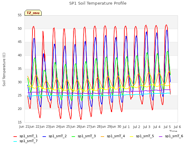 plot of SP1 Soil Temperature Profile