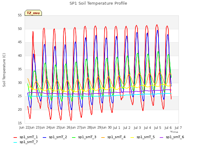 plot of SP1 Soil Temperature Profile