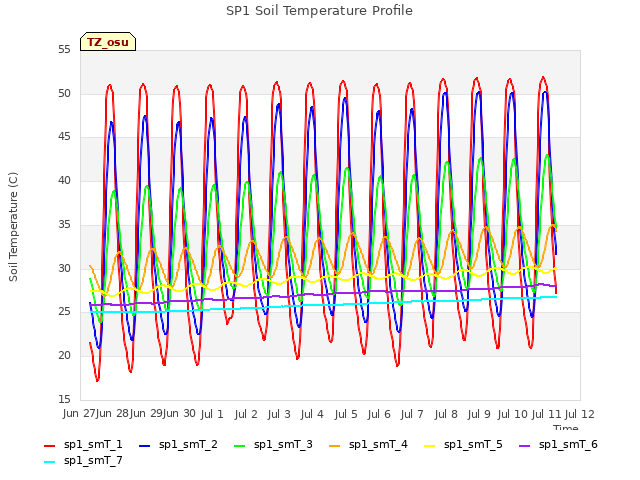 plot of SP1 Soil Temperature Profile