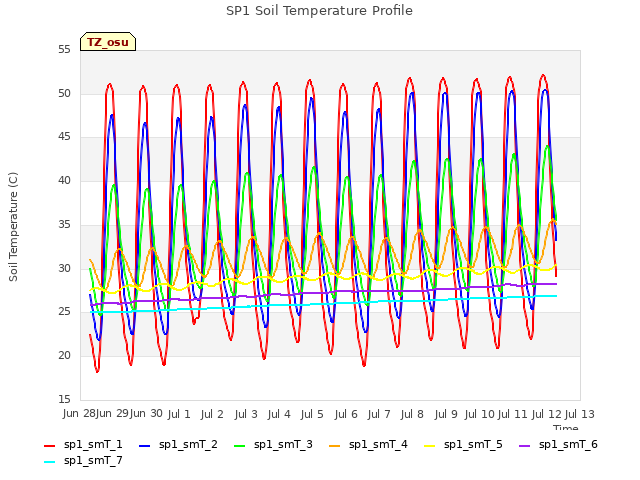 plot of SP1 Soil Temperature Profile