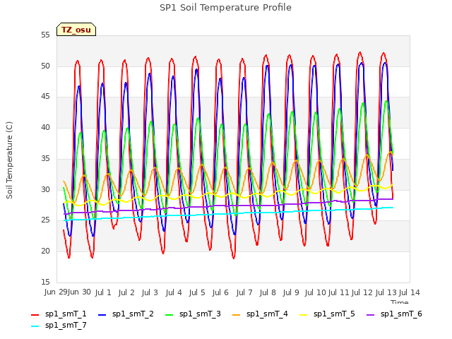 plot of SP1 Soil Temperature Profile