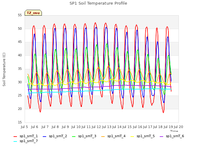 plot of SP1 Soil Temperature Profile