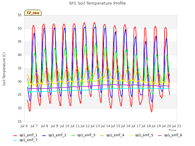 plot of SP1 Soil Temperature Profile