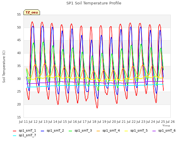 plot of SP1 Soil Temperature Profile