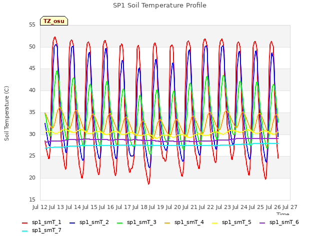 plot of SP1 Soil Temperature Profile