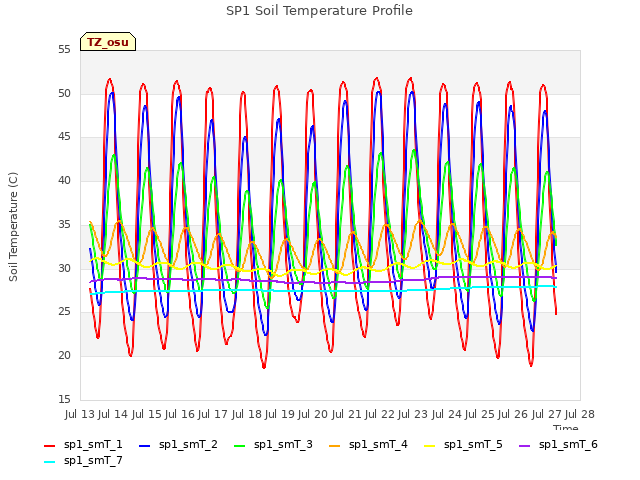 plot of SP1 Soil Temperature Profile