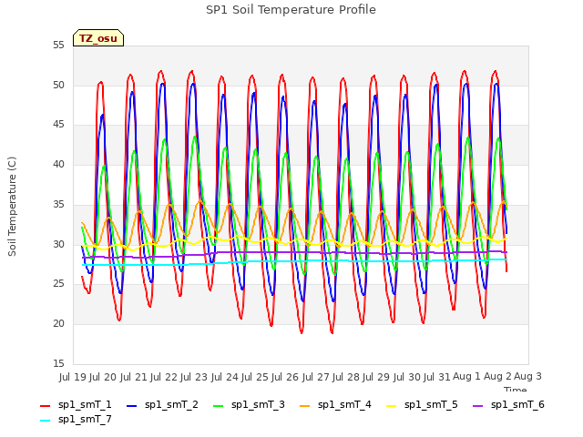 plot of SP1 Soil Temperature Profile