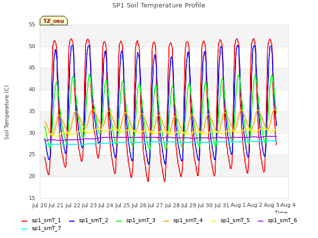 plot of SP1 Soil Temperature Profile