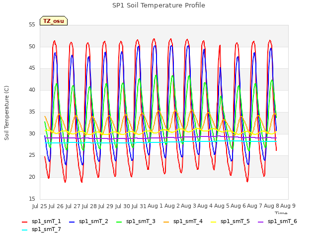 plot of SP1 Soil Temperature Profile