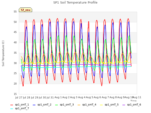 plot of SP1 Soil Temperature Profile