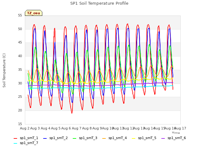 plot of SP1 Soil Temperature Profile