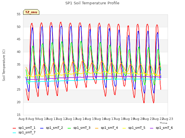 plot of SP1 Soil Temperature Profile