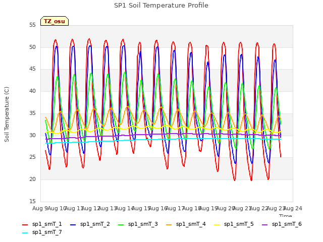 plot of SP1 Soil Temperature Profile