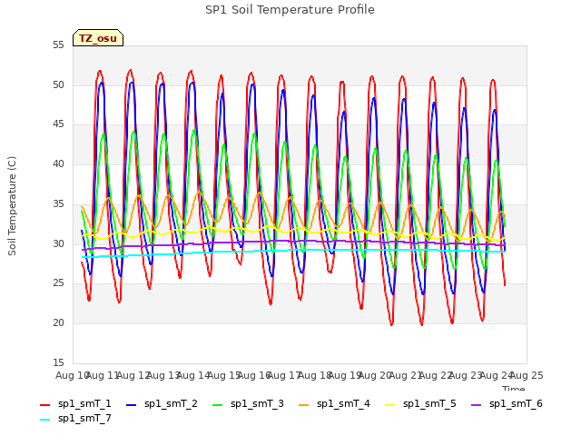 plot of SP1 Soil Temperature Profile