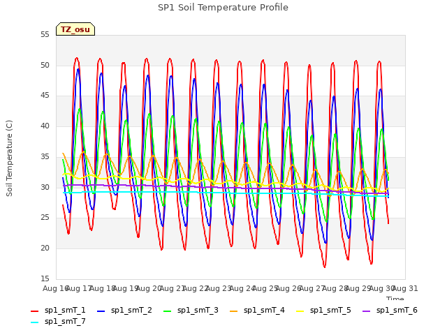 plot of SP1 Soil Temperature Profile