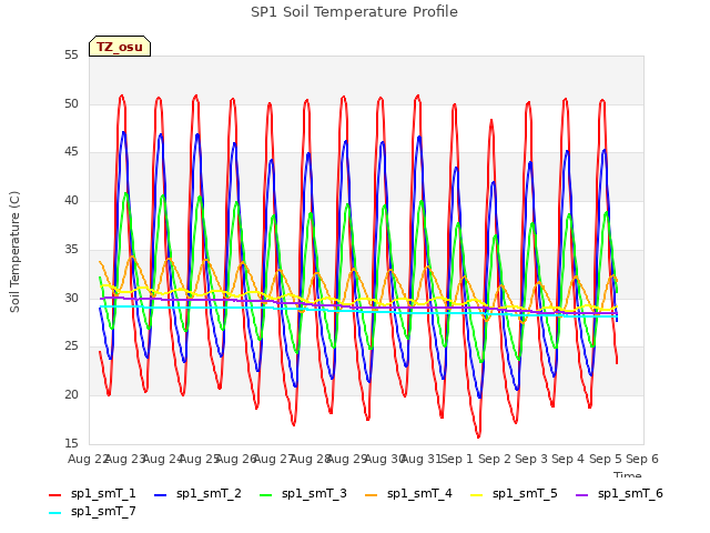 plot of SP1 Soil Temperature Profile