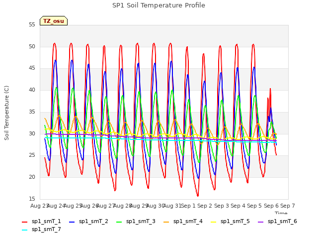 plot of SP1 Soil Temperature Profile