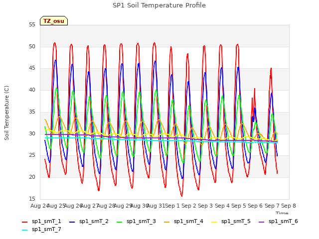 plot of SP1 Soil Temperature Profile