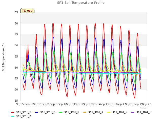 plot of SP1 Soil Temperature Profile