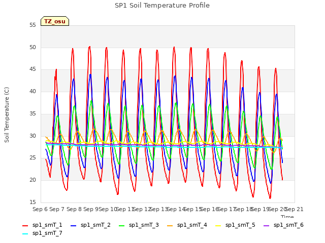 plot of SP1 Soil Temperature Profile