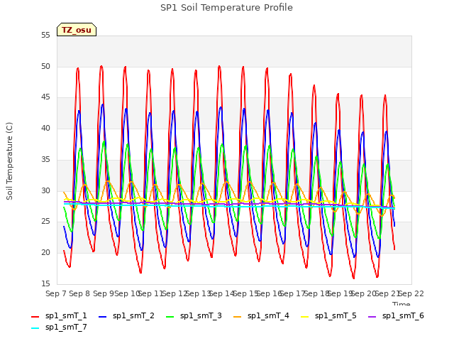 plot of SP1 Soil Temperature Profile