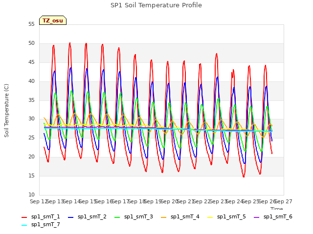 plot of SP1 Soil Temperature Profile