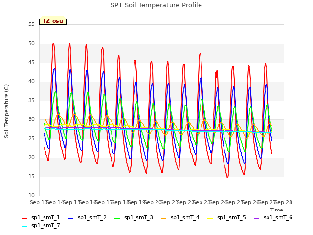 plot of SP1 Soil Temperature Profile