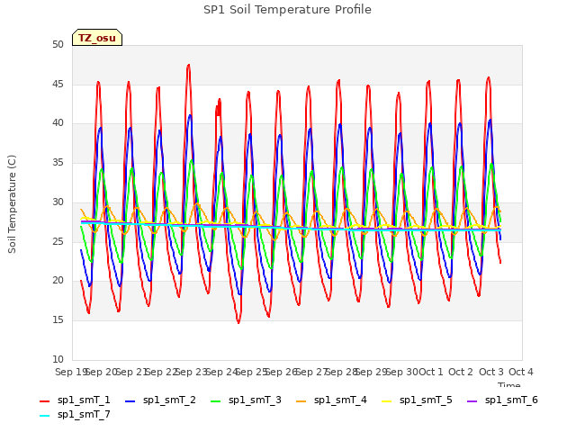 plot of SP1 Soil Temperature Profile