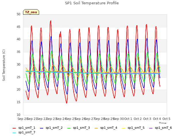 plot of SP1 Soil Temperature Profile