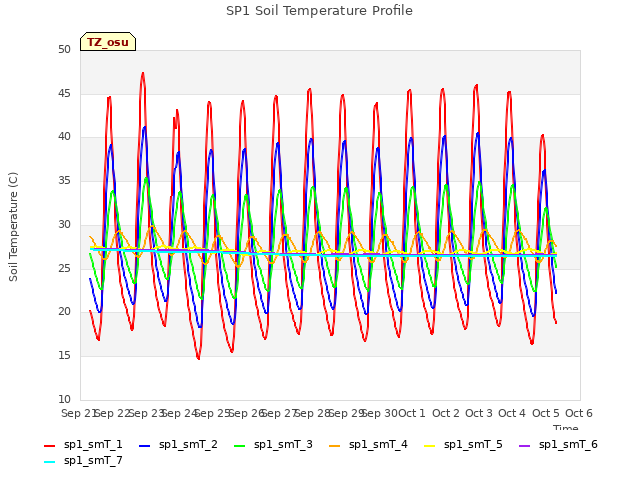 plot of SP1 Soil Temperature Profile