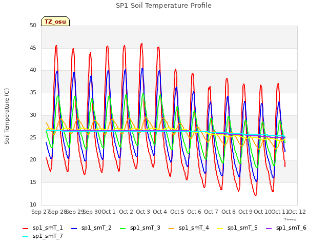 plot of SP1 Soil Temperature Profile