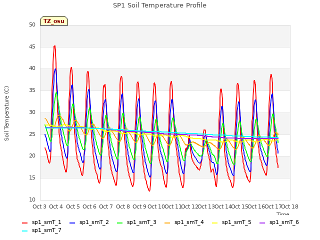 plot of SP1 Soil Temperature Profile