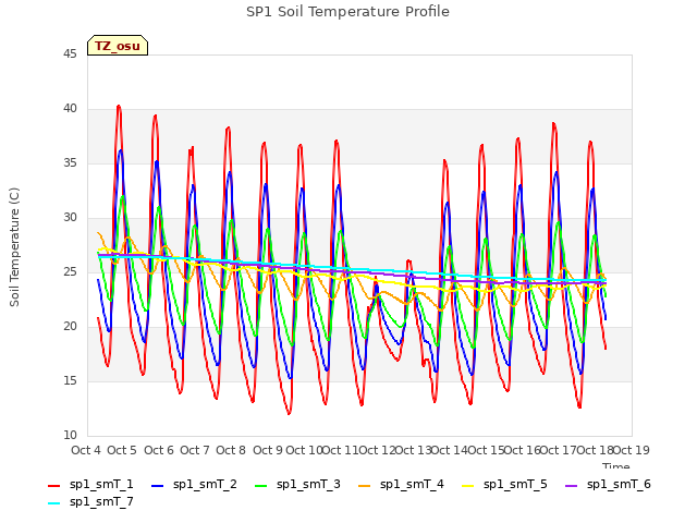 plot of SP1 Soil Temperature Profile