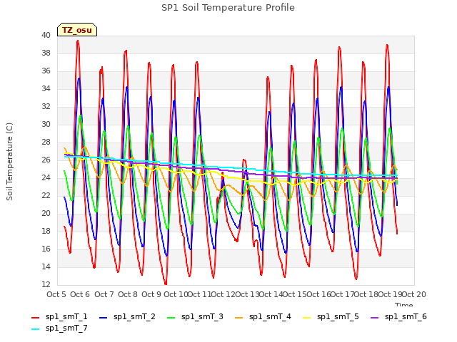 plot of SP1 Soil Temperature Profile