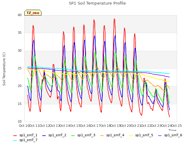 plot of SP1 Soil Temperature Profile