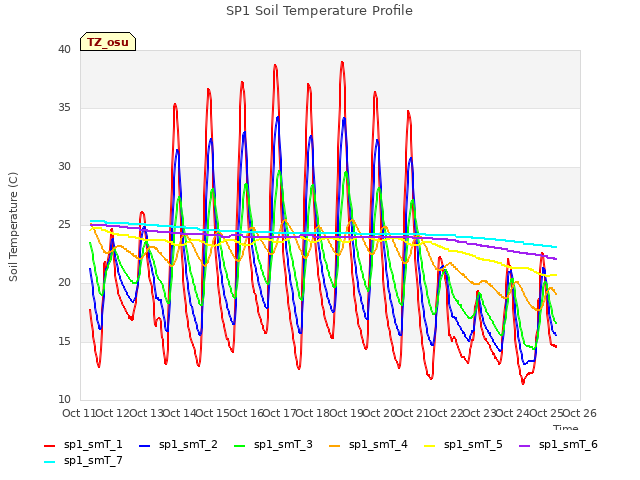 plot of SP1 Soil Temperature Profile